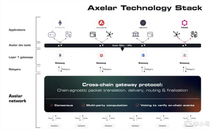 区块链连接器Cosmos生态流动性最大推动者之一