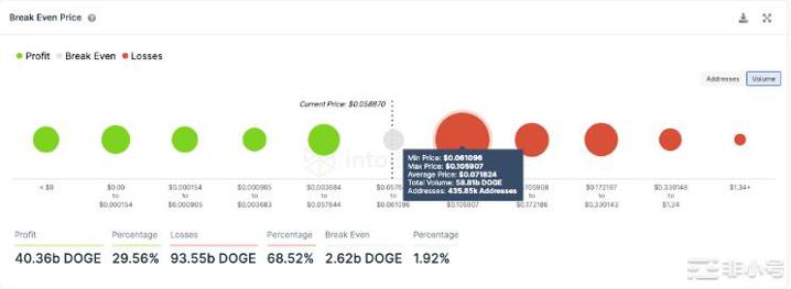狗狗币(DOGE)和柴犬(SHIB)价格缺乏上涨动力