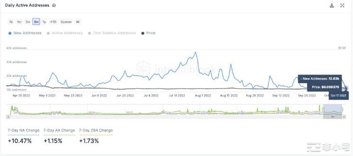 狗狗币(DOGE)和柴犬(SHIB)价格缺乏上涨动力