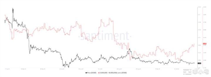 狗狗币(DOGE)和柴犬(SHIB)价格缺乏上涨动力