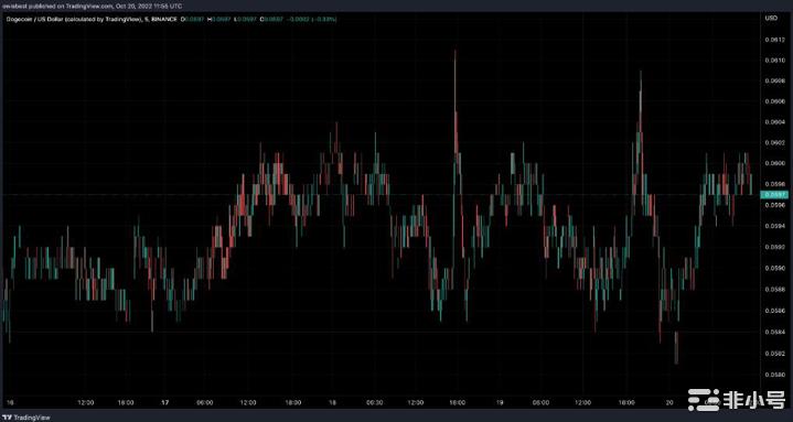 狗狗币哈希率达到7个月新高但价格预期是多少?