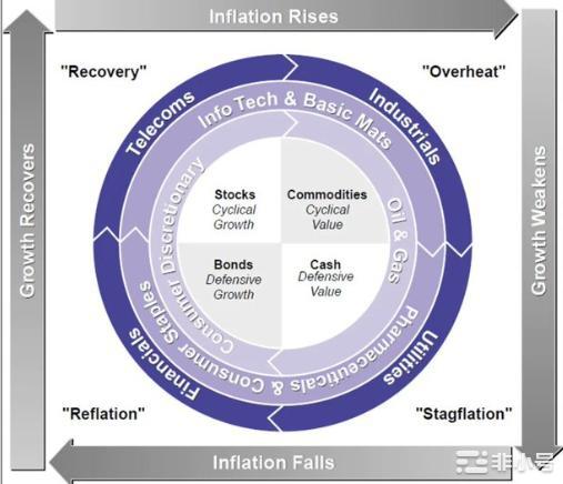 如何在币圈投资使用经济周期分析?周期怎么摸索拐点?