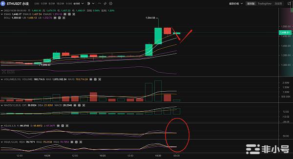 以太坊爆拉 终于将多日以太压抑情绪释放 后市看好