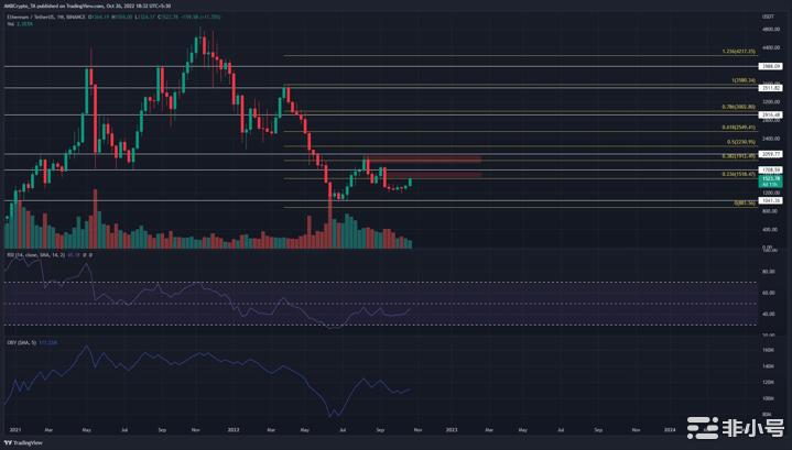 以下是以太坊[ETH]可能很快达到的水平