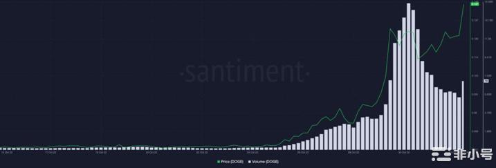 由于过去五天交易量下降 63%，$DOGE 应进行修正