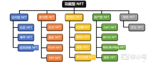 功能型NFT分类:发展现状与未来趋势