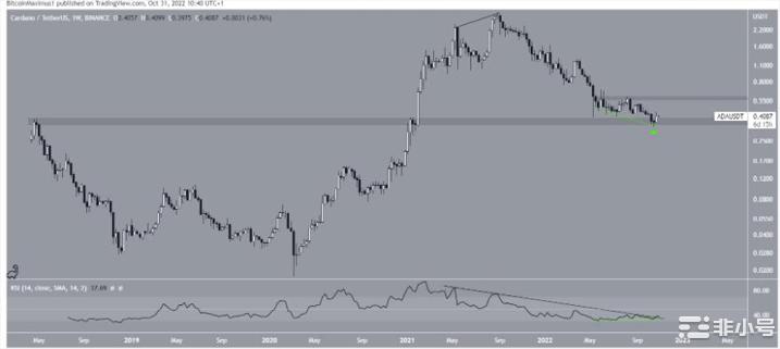 由于Twitter连接ADA的价格会暴涨吗?