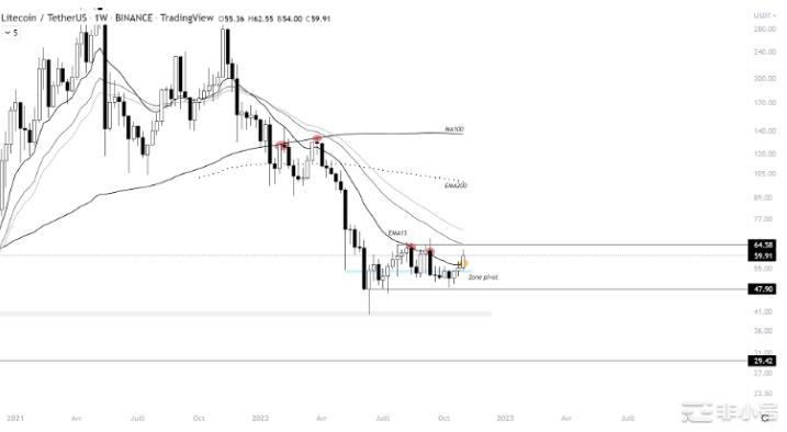 莱特币(LTC):距离灭绝还很远的恐龙?