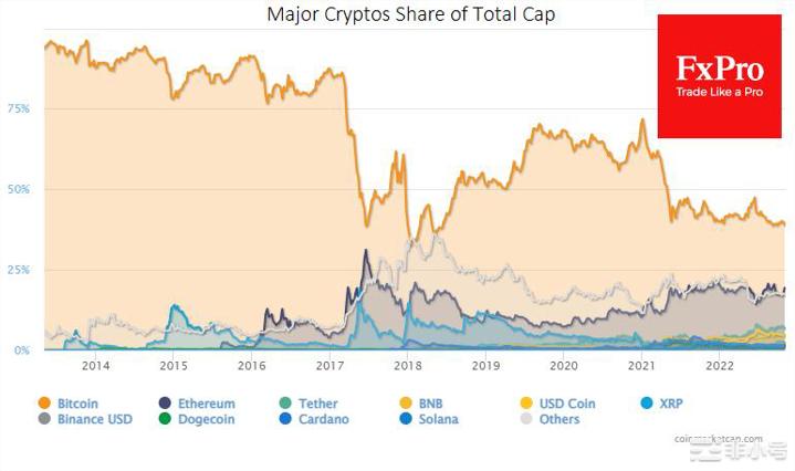 比特币落后于山寨币？