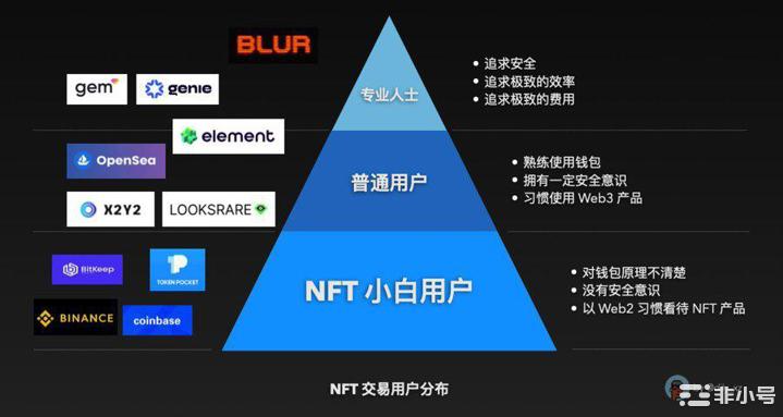 简析Blur、Element、Gem等NFT交易平台竞争差异