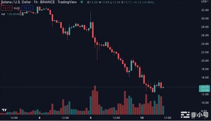 FTX暴雷LUNA的锅SOL被重现状谁才是这次的受益者?