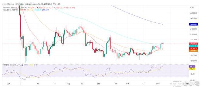 山寨币季节到11月中旬?这些币的目标是多少?