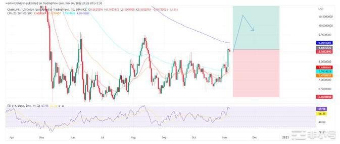 山寨币季节到11月中旬?这些币的目标是多少?