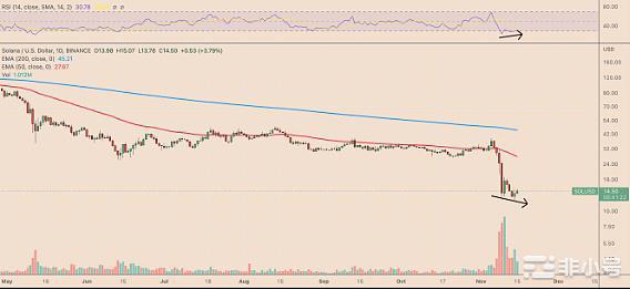 SOL还会继续下跌？哪些抄底的人怎么办!