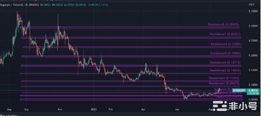 狗狗币价格预测:狗狗币价格会很快达到0.3美元吗?