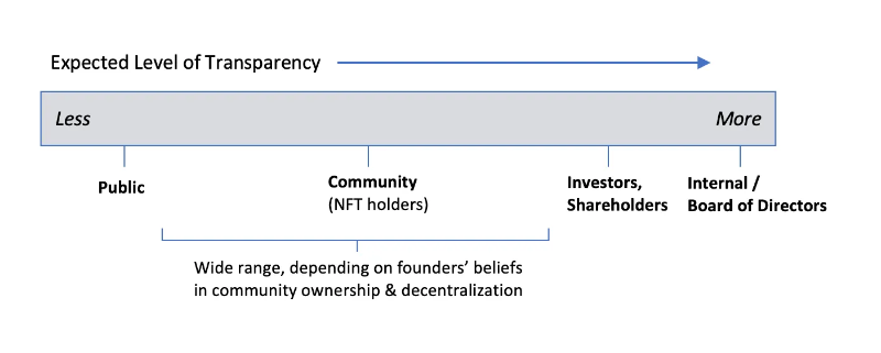 FTX崩盘反思：NFT项目金库如何实现透明化治理？