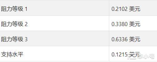 Klaytn(KLAY)2022年价格预测