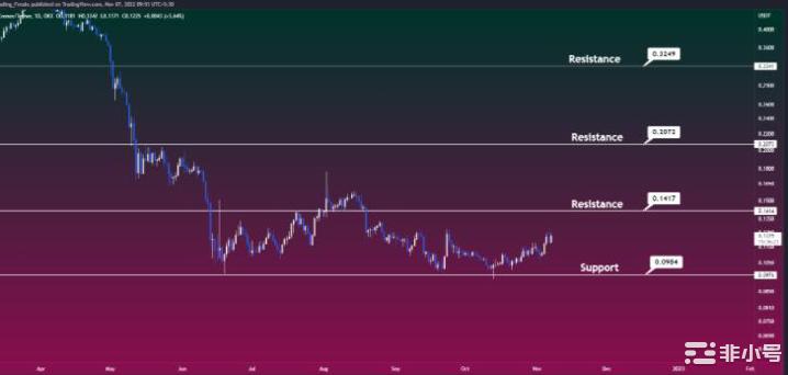 Cronos(CRO)2022年价格预测