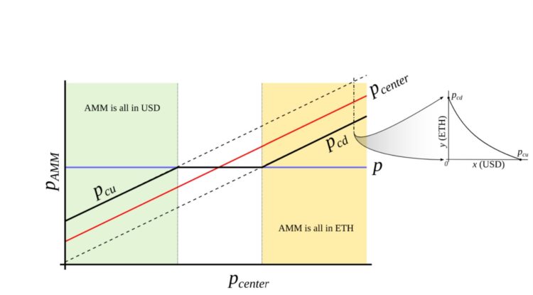 一文读懂Curve稳定币crvUSD的「Lending-LiquidatingAMM」算法策略