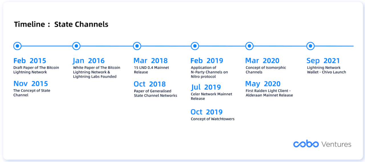 CoboVentures深度研报:全面解读链下扩容方案