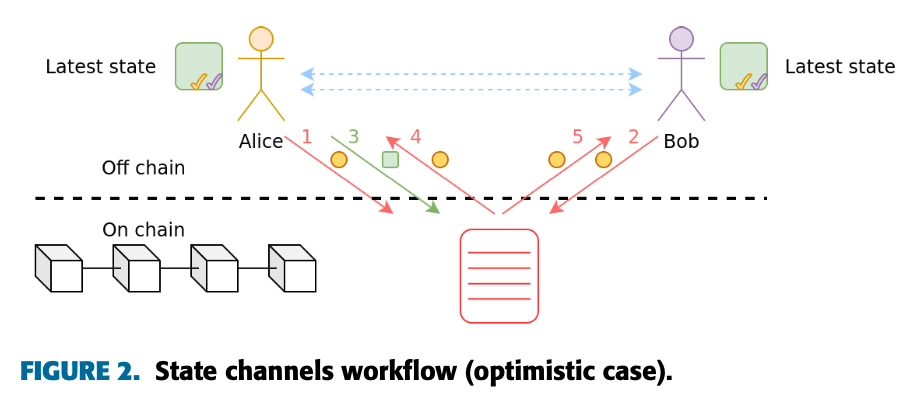 CoboVentures深度研报:全面解读链下扩容方案