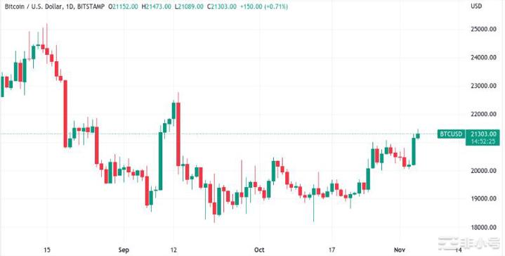 比特币现在的波动性低于标准普尔500指数和纳斯达克指数