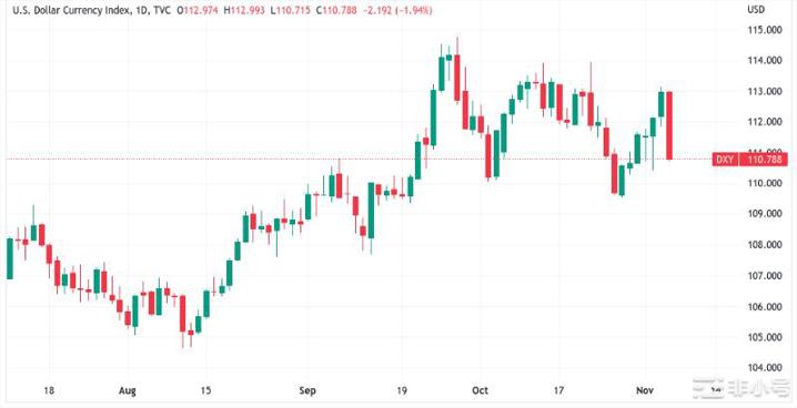 比特币现在的波动性低于标准普尔500指数和纳斯达克指数