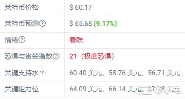加密市场看跌莱特币LTC表现如何?