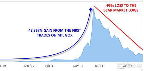 比特币牛市何时到来？你还能坚持住吗!