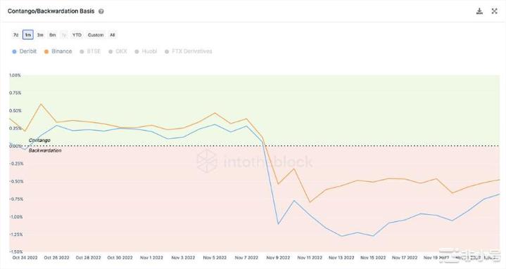 比特币期货市场处于看涨信号边缘而挖矿收入创下新低!