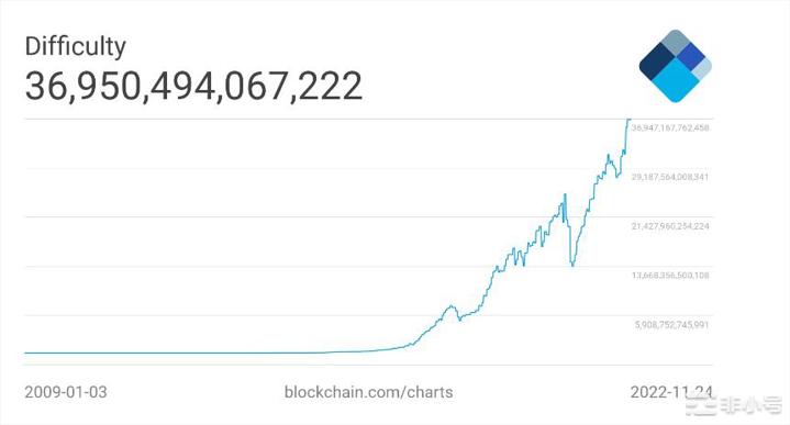 比特币期货市场处于看涨信号边缘而挖矿收入创下新低!