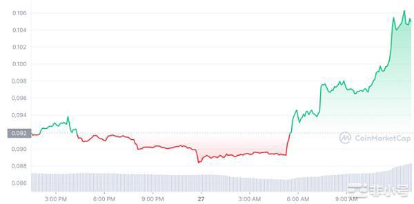 为什么那么多人看好狗狗币?我们应该长线布局吗?