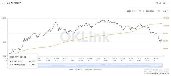 以太Merge 后会有大量低成本的以太坊砸盘吗？