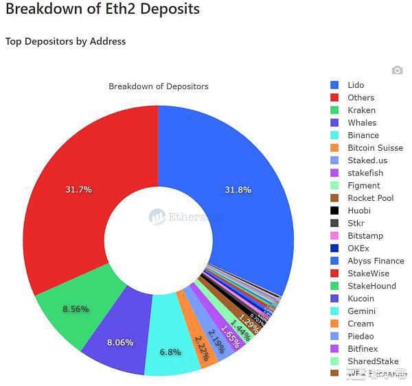 以太Merge后会有大量低成本的以太坊砸盘吗?