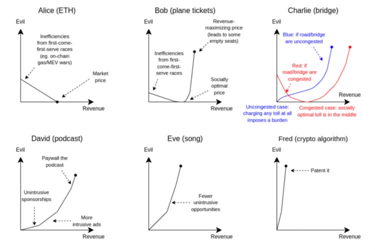 Vitalik:探索公共物品资金分配优先次序Revenue-Evil曲线