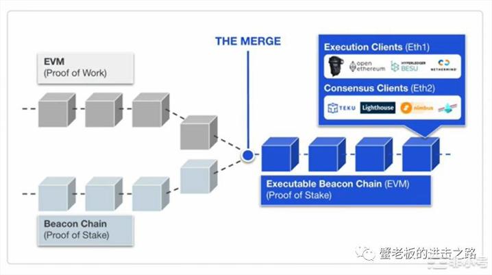 以太坊合并时间是哪天?彻底搞懂合并的两个阶段