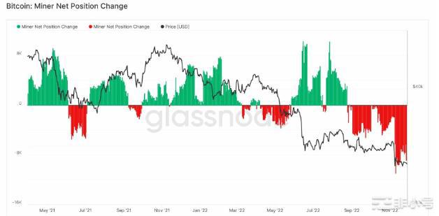 矿工继续激进抛售!中线比特币将触底10000美元?