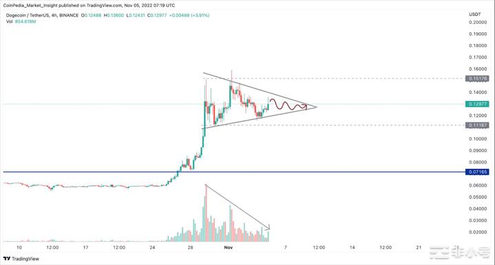 狗狗币空头在游戏中准备在未来几天将DOGE价格拖累35%