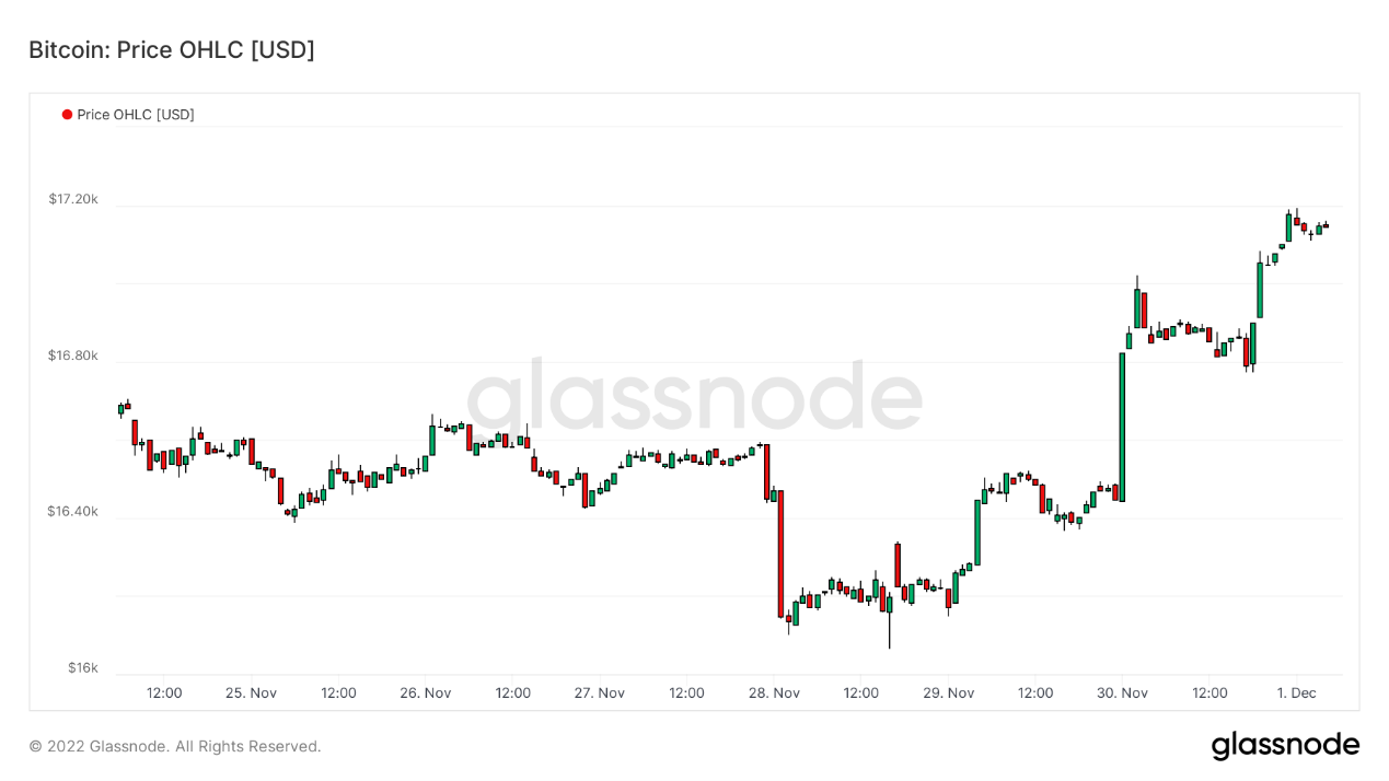 ForesightVentures市场周报:美联储偏鸽巨鲸拉高出货