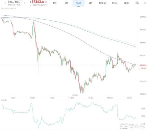 受到FTX暴雷牵连?短线拉盘符合预期受阻后后续如何操作?