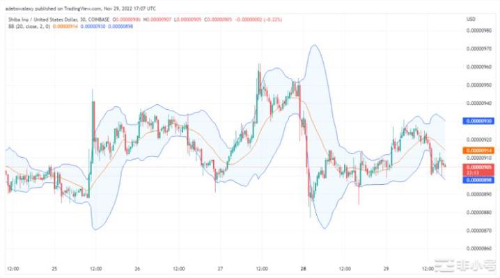 今天Shiba Inu 预测：SHIB/USD 正在向下移动