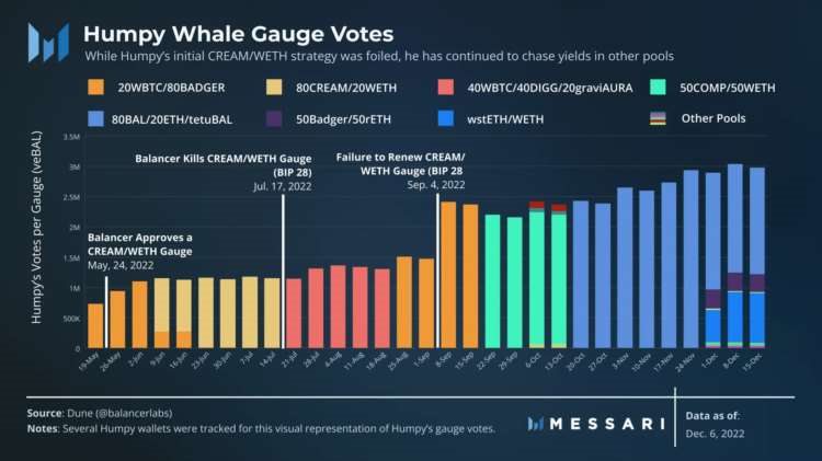 巨鲸「逼宫」条约收场Balancer的veBAL治理模式到底出了什么问题？