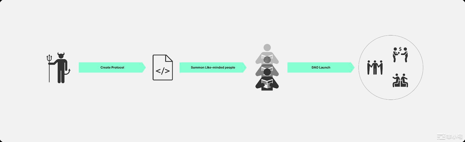 抛开意识形态,DAO是什么?