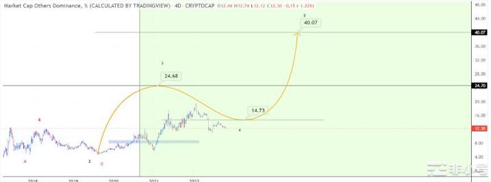 大规模的山寨币季即将到来!这是交易者可以期待加密牛市的时间表