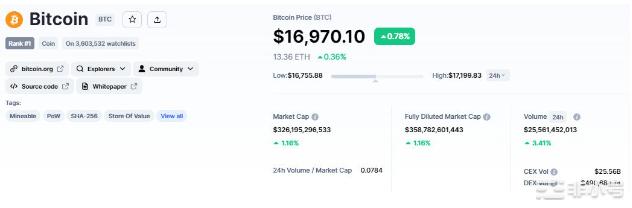 BTC突破17000美联储加息消息立大功?