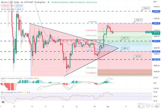 BTC突破17000美联储加息消息立大功?