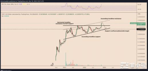 FTX崩盘后为什么TWT价格在六天内飙升了150%?