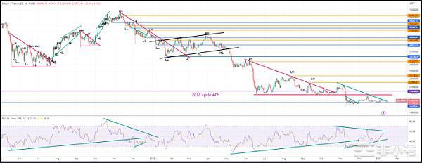 BTC价格创下3周高点迎接CPI后续怎么走?