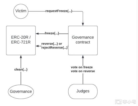 不要耍我，以太坊上的交易还能可逆？