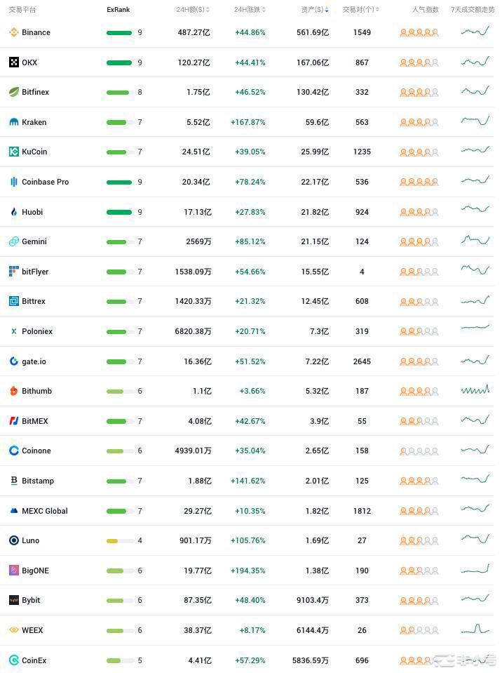 交易所现货市场集中度创历史新高WEEX押注合约赛道突围崛起